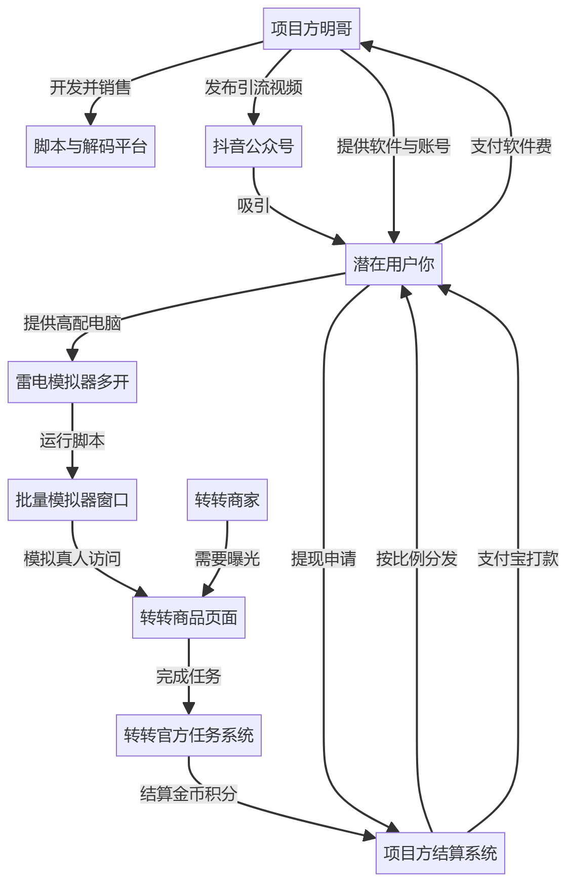 核心商业逻辑拆解